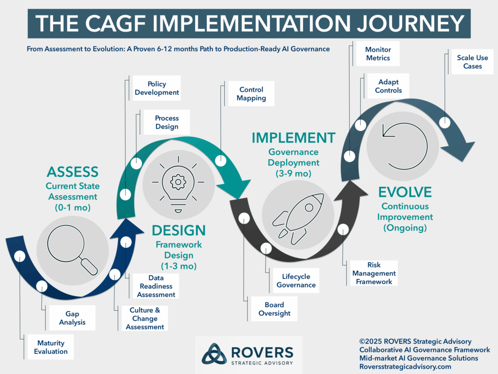 THE CAGF IMPLEMENTATION JOURNEY