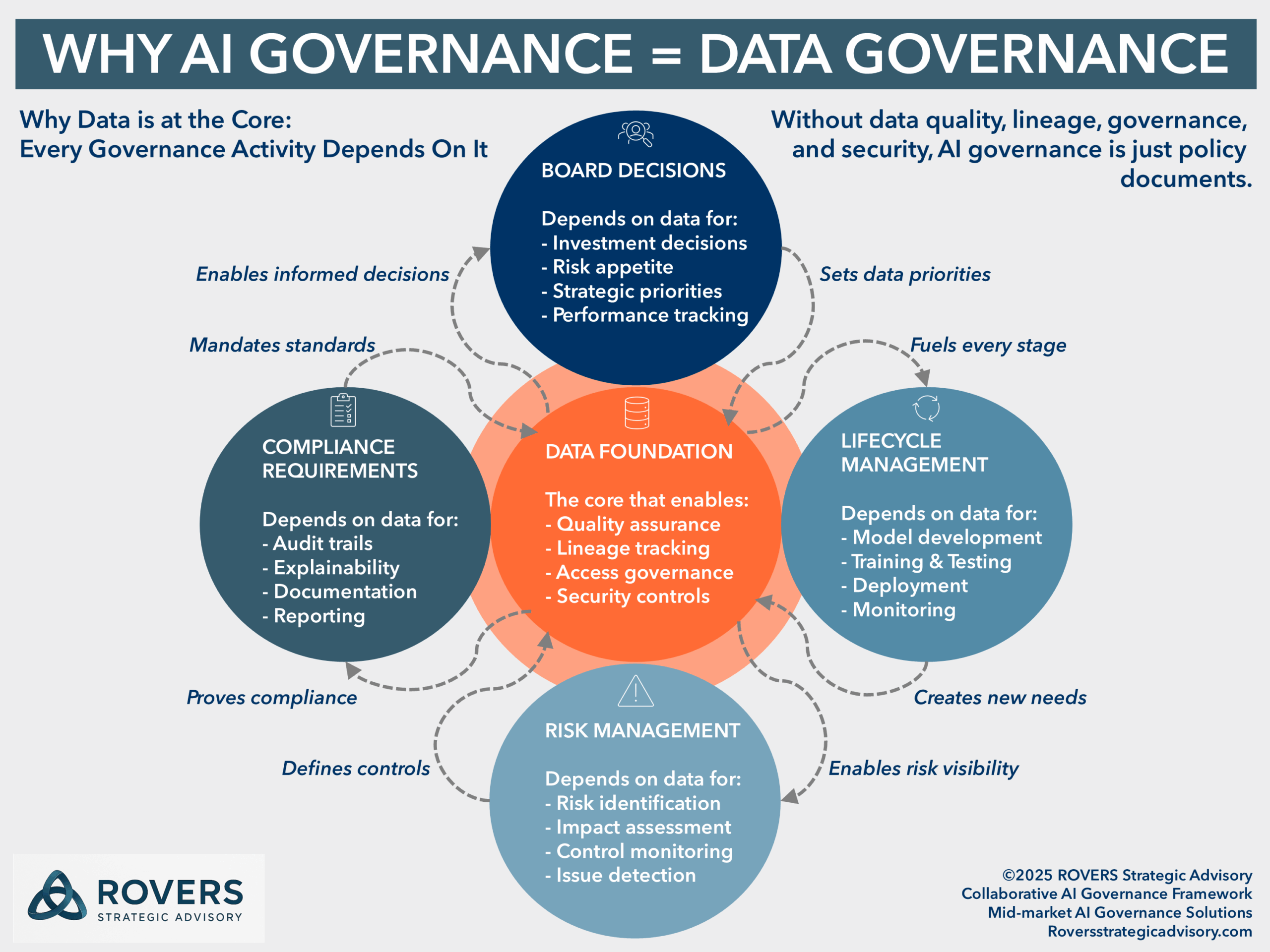 WHY AI GOVERNANCE IS DATA GOVERNANCE